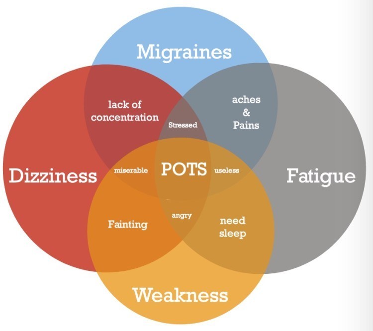 Symptoms Associated With Postural Orthostatic Tachycardia Syndrome