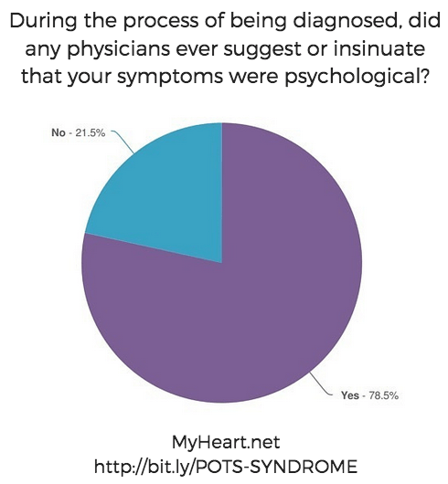 Postural Orthostatic Tachycardia Syndrome