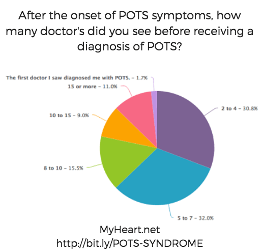 POTS Syndrome, it's Treatment and Dysautonomia Symptoms: Easy way to learn  and understand everything you need to know about POTS Syndrome and