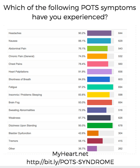 Types of POTS Syndrome: Which Do You Have? • MyHeart