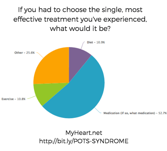 Most Effective POTS Treatment