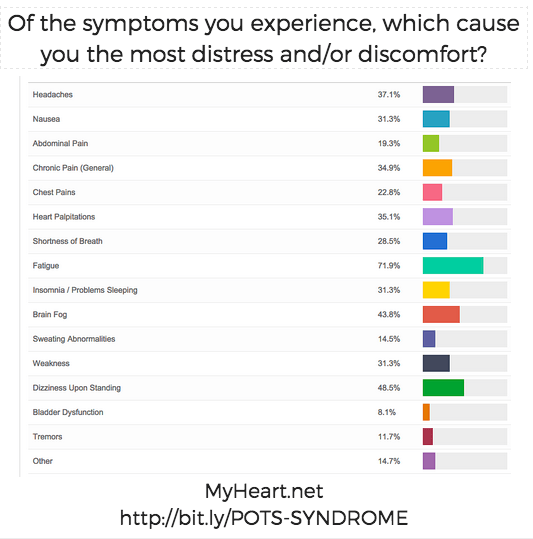 Worst POTS Symptoms