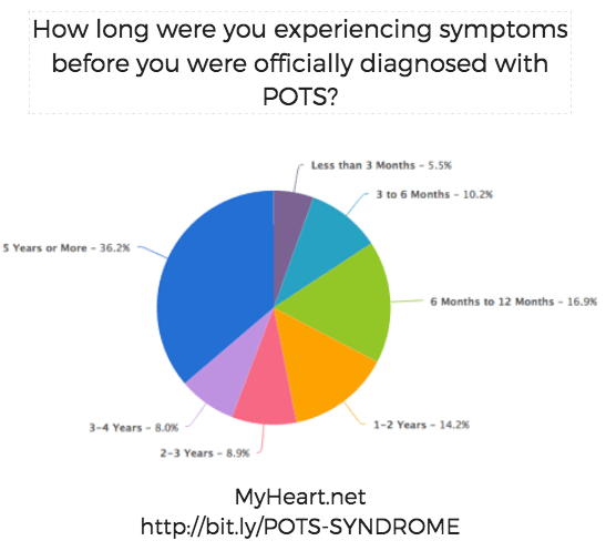 POTS Diagnosis — POTS info