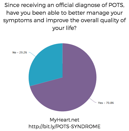 What is POTS syndrome? - MEDizzy