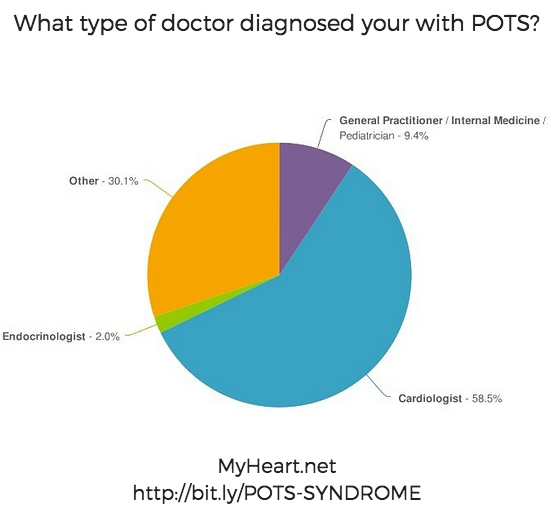 What Type of Doctor Diagnoses Pots Syndrome?