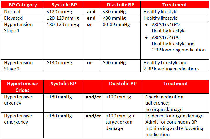 Blood Pressure Stroke Risk Chart