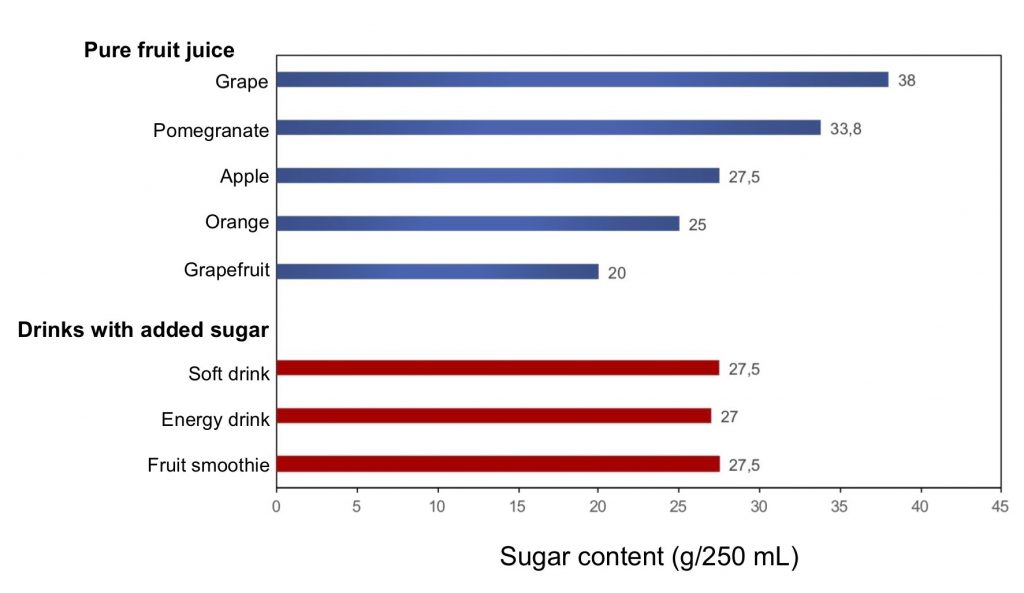 Figure 1. Comparison of the sugar content of different fruit juices and beverages containing added sugars. Adapted from Gill and Sattar (2014).
